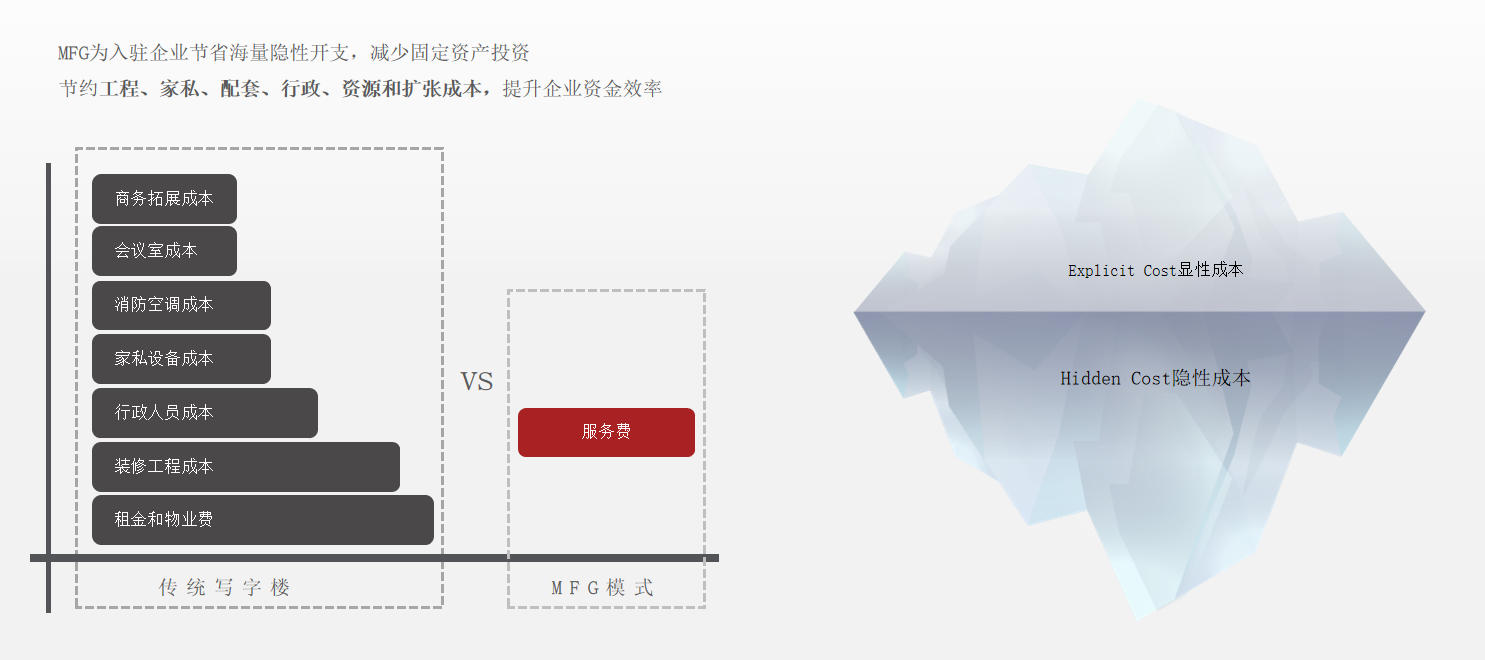 MFG服务式办公